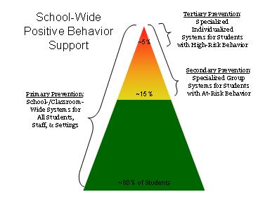 Positive Behavior Supports and State Assessments 10 interventions so that necessary changes can be made.