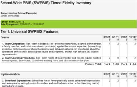 Fidelity Examples from the TFI Individual Items Outcome Example from SWIS SWIS Dashboard Shows the core reports for the current school year Average Referrals