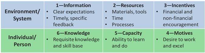 Identifying Performance Gaps Capacity Knowledge Information Resources Incentives Motives Performance Gap = The difference between where an organization is and where they want to be.