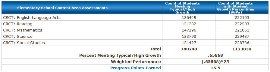 Progress Points The Progress calculation is based upon the Student Growth Percentiles (SGPs) for FAY students for each content area.