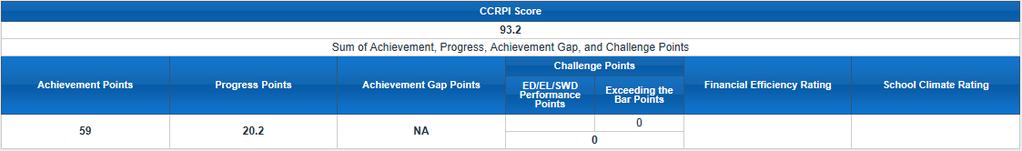 CCRPI Score The overall CCRPI score is the sum of the following components: Achievement Points Progress Points Achievement Gap Points Challenge Points If a school does not have enough FAY students