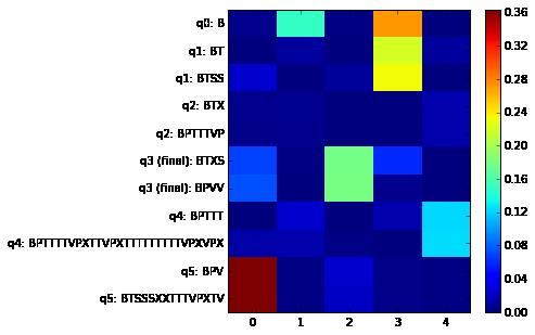 Fig. 4. Heatmaps of the hidden layer for a 5-neurons Vanilla on different observed sequences of a Reber s grammar. Corresponding automaton s states are also listed. [4] Mikolov T., Karafiát, M.