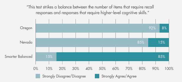 Figure 2. Percent agreement with the statement: This test strikes a balance between the number of items that require recall responses and responses that require higher-level cognitive skills.