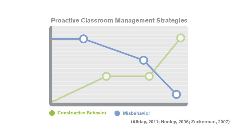 Basic Proactive Classroom Management Strategies Transcript Introduction Management Struggles Many teachers wish that they could devote more time to instruction, and less time to managing behavior.