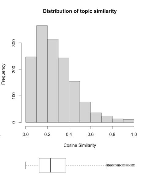 63 observe in Table 3.18, the 55 topics used in the experiments are, in general, heterogenous. Figure 3.4.2.1 shows that the majority of the topic pairs has similarity scores lower than 0.4. However, for topics of the same categories, the similarity scores are higher than 0.
