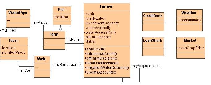Figure 3: Class diagram of the agent-based model used in Mae Salaep Commod cycle on water management.