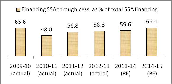 this figure, the budgetary allocations for SSA by the Union Government for 2012-13, 2013-14 and 2014-15 have seen shortfalls of Rs. 12990 crore, Rs. 11287 crore and Rs. 10910 crore respectively.