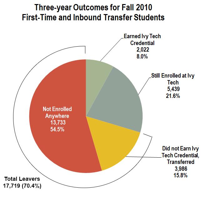 Findings Three-year Outcomes Figure 2. Three-year Outcomes for Fall 2010 First-time and Inbound Transfer Students Table 1.
