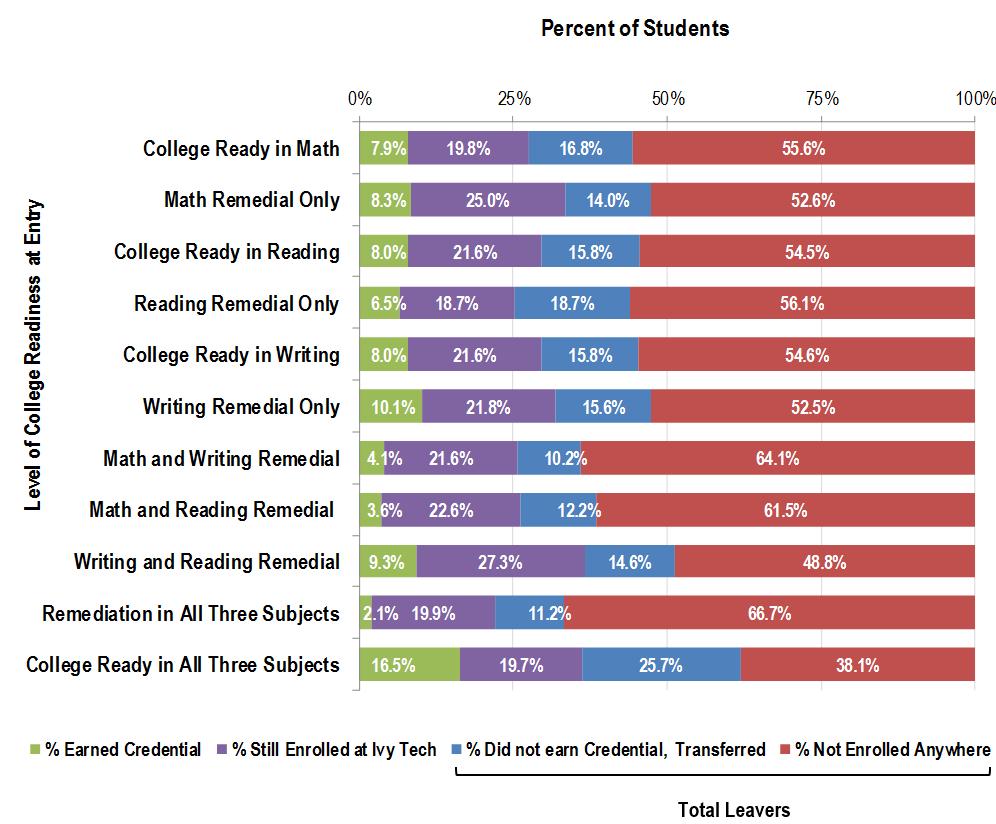 Figure 3. Fall 2010 First-Time and Inbound Transfer Students: Three-year Outcomes by Level of College Readiness Three-Year Outcomes by Level of College Readiness More than half (74.
