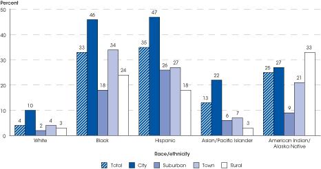 Achievement Gap Percentage of Public Elementary and Secondary School Students in High Poverty Schools by Race/Ethnicity and Locale: School Year 2006 07