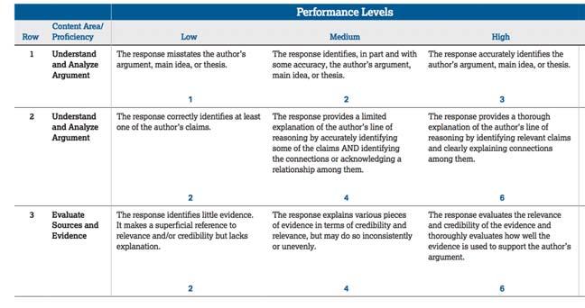 The scoring guidelines for Part A of the End-of-Course Exam include descriptors of typical performance at low, medium, and high levels for each of the three questions.