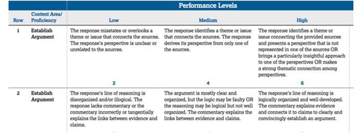 The scoring guidelines for Part B of the End-of-Course Exam include descriptors of typical performance at low, medium, and high levels for each dimension. Those descriptors are reproduced below.