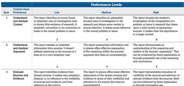 The scoring guidelines for the Individual Research Report include descriptors of typical performance at low, medium, and high levels for each dimension. Those descriptors are reproduced below.