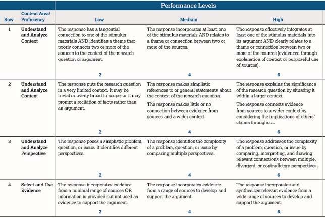 The scoring guidelines for the Individual Written Argument include descriptors of typical performance at low, medium, and high levels for each dimension. Those descriptors are reproduced below.