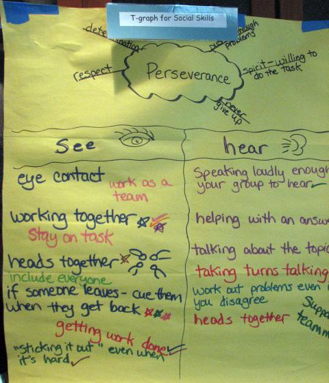 4. T-graph for social skills T-graph for social skills is created on chart paper, with a specific social skill (e.g., cooperation) depicted, explaining to students what you would see and what you would hear if students were using that skill.