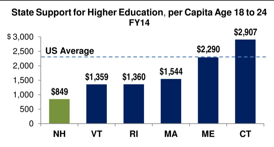 Despite the reduction in state appropriation in 2012 and 2013, USNH continued to fund financial aid at 2011 levels to minimize the direct impact on NH students.