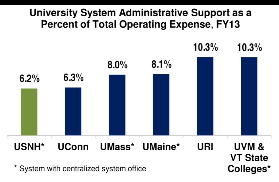 USNH leads New England public higher education in operating efficiency.