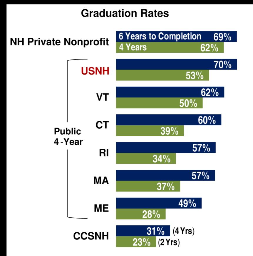 At the state level, the 78% degree attainment rate of USNH bachelor s students ranks #1 in New England and #3 in the country among public four-year institutions.
