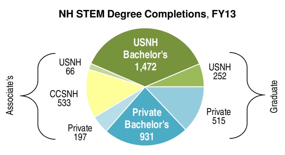 USNH plays the lead role in educating NH s current and future workforce.