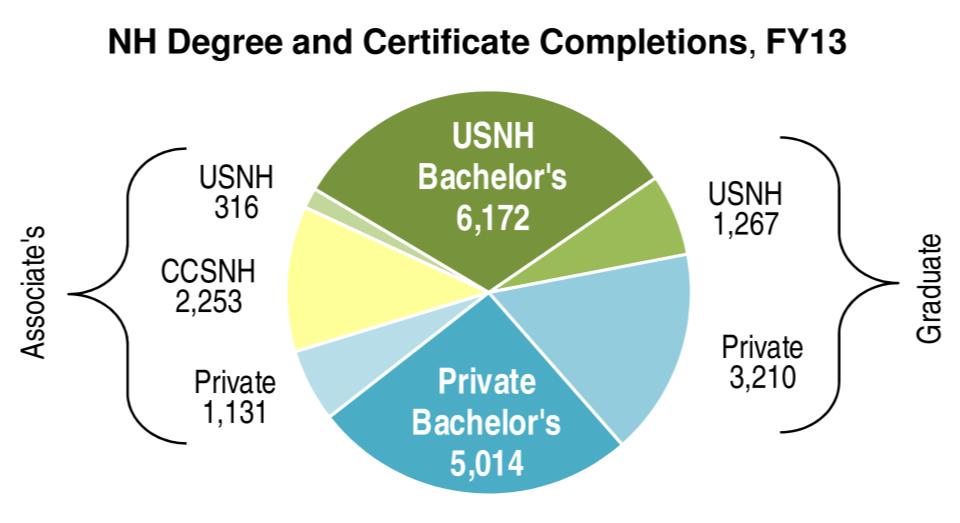 In FY 2013, USNH awarded more than half of NH s bachelor s degrees and certificates and graduated 23% more students at the bachelor s level than did the 13 NH private baccalaureate institutions