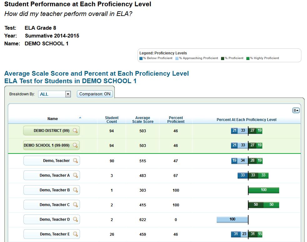 Sample Teacher Listing Report The Teacher Listing Report is the default for school-level users and teachers and shows data for the grade and subject or course selected on the Home Page Dashboard