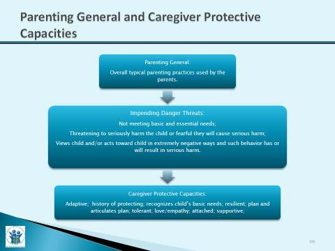 Slide Purpose: Trainer Narrative: Parenting General and Caregiver Protective Capacities 5 Minutes 1.