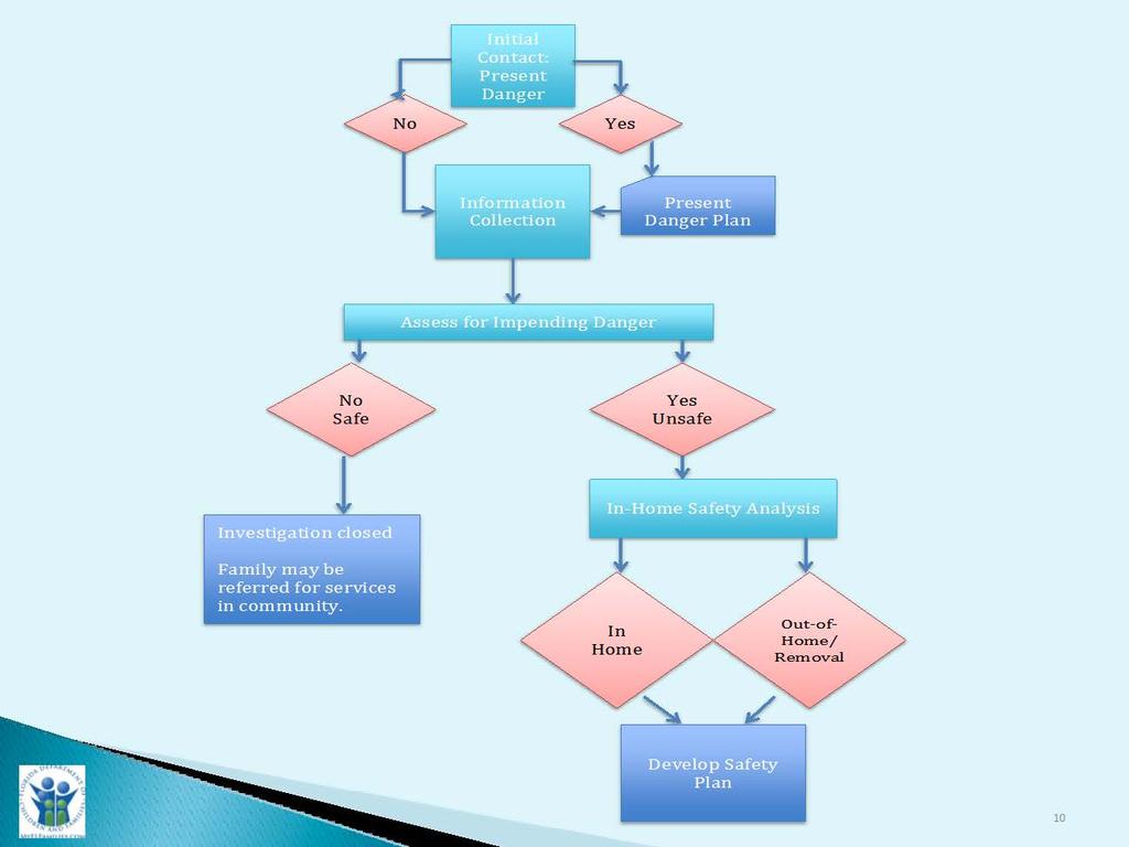 Handout: Trainer Narrative: CPI Decision-Making Case Flow Chart 5 Minutes 1. Case Decision-Making Flow Chart CPI 1.