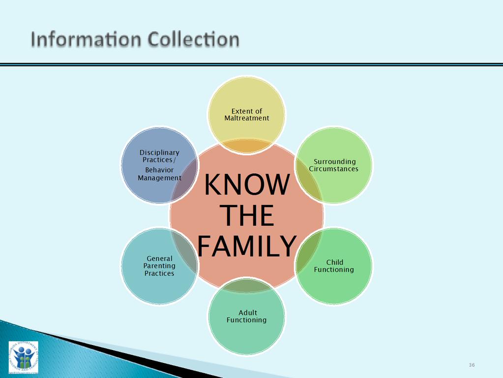 Slide Purpose: Trainer Narrative: Information Collection 3 Minutes 1. To provide a visual for information collection. 1. Remind participants that the six domains are the foundation of information collection.