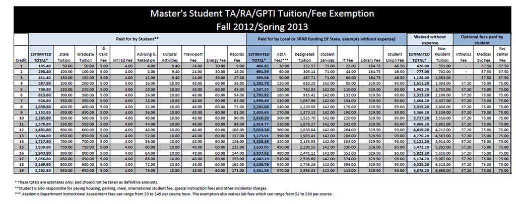 Estimate grid for Masters students 1 2 3 4 1) Paid for by student: What the student should expect to pay for Tuition and Mandatory Fees (additional charges may also apply) 2) Paid for by Local or