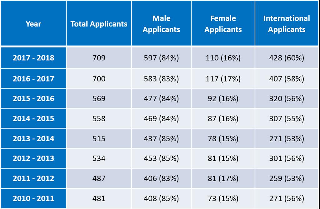 60% (in 2017) of the total applicant pool, while the percentage of female applicants has also remained roughly 16-17% of the total applicant pool.