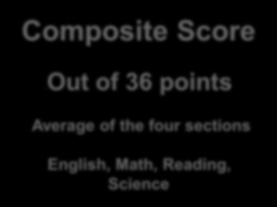 ACT Scoring English Out of 36 Points Math Out