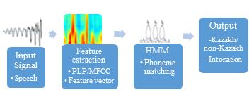 Figure 1. Flow chart for speech evaluation Figure 2. Block diagram for phone recognition pitch analysis to identify whether the proposed hypothesis is true.