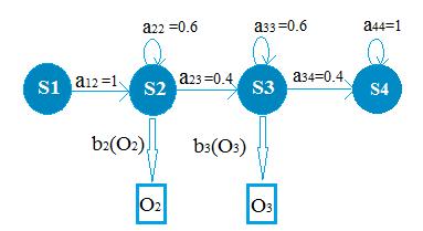 2-emission state HMM are represented by one or two emission states are shown in Figures 7 and 8, where a ij is a transition probability from state i to j, while S1.