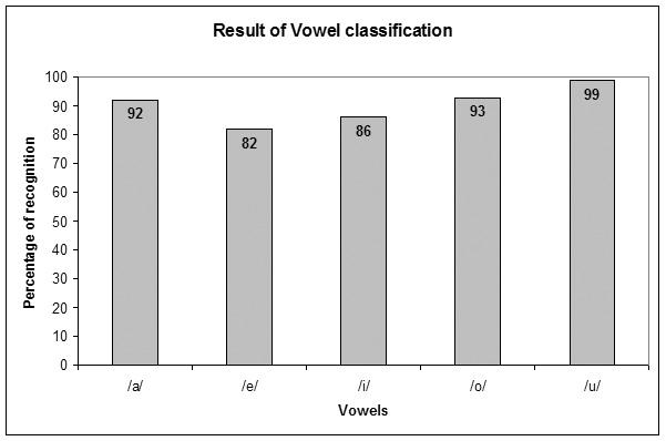 A Knowledge based Approach Using Fuzzy Inference Rules for Vowel Recognition Hrudaya Ku. Tripathy, B.K.Tripathy and Pradip K Das [7] Hui Ping, Isolated Word Speech recognition Using Fuzzy Neural