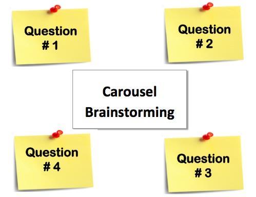 Other Examples of Structured Brainstorming Techniques Carrousel Brainstorming/Knowledge Café T-chart brainstorming Stop, Start, Continue Affinity Grouping Carousel Brainstorming Example: Best