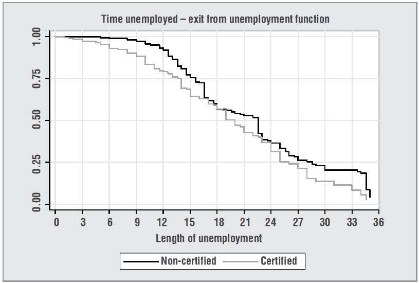 Certified People Exit Faster from Unemployment Non-certified individuals