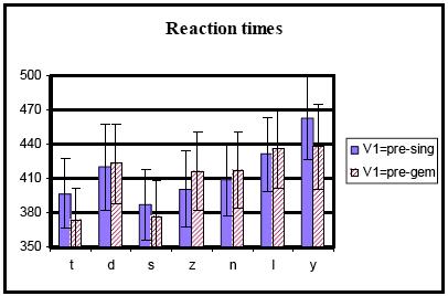 Kawahara (2005) - perception of length contrasts Results: Reaction times Previous studies have shown that reaction times in identification and discrimination tasks are generally slower where the