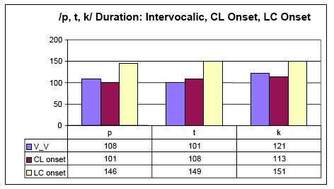 Consonant length contrasts in Italian: McCrary (2004) Results: Singleton stops are shorter in the environments where they contrast with geminates (V_V, V_L) than in the environment where the contrast