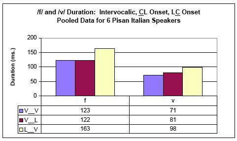 Consonant length contrasts in Italian: McCrary (2004) This interpretation is supported by distinct behaviour of [f] and [v].