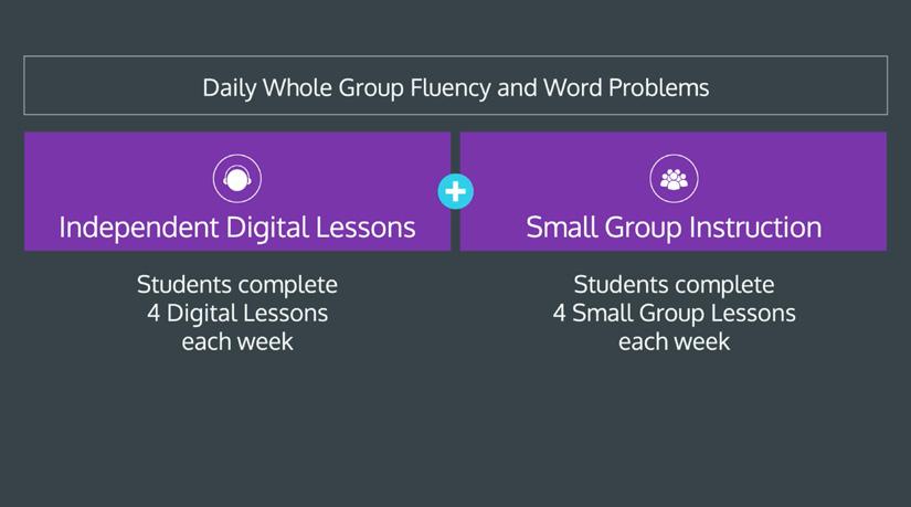 TWO ON-DEMAND PD OPTIONS DELIVERED THROUGH ZEARN S DIGITAL PLATFORM Classroom Implementation 3 hours of interactive sessions designed to train participants on the Zearn Math rotational classroom