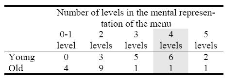 (Table 1) Only one person of the older group laid the correct menu depth (4 levels), whereas six of the 16 younger users did. Table 2.