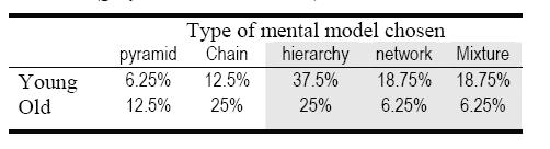 mental model (pyramid, chain). Even when the younger group s representation was much better (75% correct answers), it is quite remarkable, that still 18.