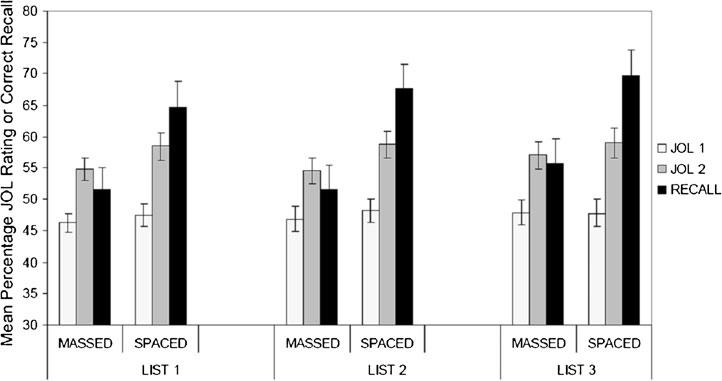 Metacognition and the spacing effect 183 Fig. 3 Mean recall performance and judgment of learning (JOL) of spaced and massed items for each list in Experiment 2 and spaced conditions.