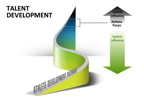 APPENDIX 4 COMMUNITY SPORT COACHING PLAN 2016-2020 WHAT IS TALENT DEVELOPMENT? Talent development is developing athletes to realise their potential in sport and in life winning in the long run.
