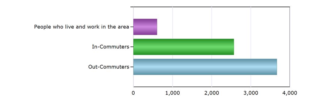 Commuting Patterns Commuting Patterns People who live and work in the area 602 In-Commuters 2,566 Out-Commuters 3,667 Net In-Commuters (In-Commuters minus