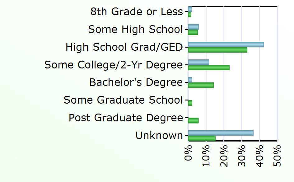 Degree 1 3,737 Some Graduate School 548 Post Graduate Degree 1,496 Unknown 19 3,986 Source: Virginia Employment