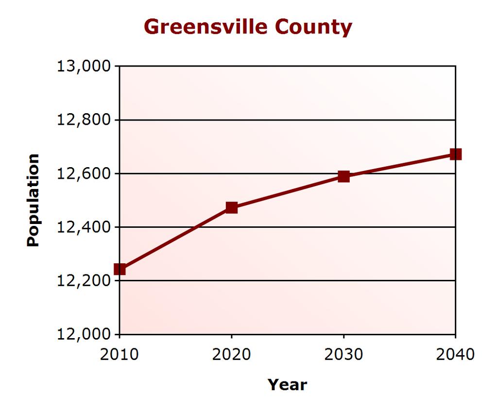 Demographic Profile Population Change Greensville County (% change) Virginia (% change) 2000 11,560