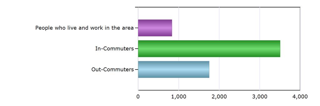 Commuting Patterns Commuting Patterns People who live and work in the area 832 In-Commuters 3,503 Out-Commuters 1,753 Net In-Commuters (In-Commuters minus
