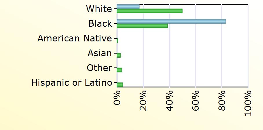 Hispanic or Latino 1,163 Age Emporia city Virginia Under 22 years 276 22 to 24 years 5 895 25 to 34 years 15 5,766 35 to 44 years 14 5,814 45 to 54 years 3