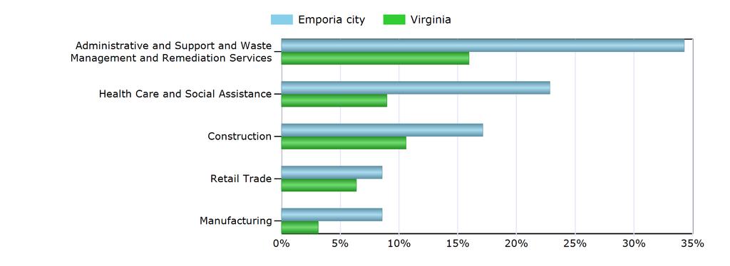 Characteristics of the Insured Unemployed Top 5 Industries With Largest Number of Claimants in Emporia city (excludes unclassified) Industry Emporia city Virginia Administrative and Support and Waste